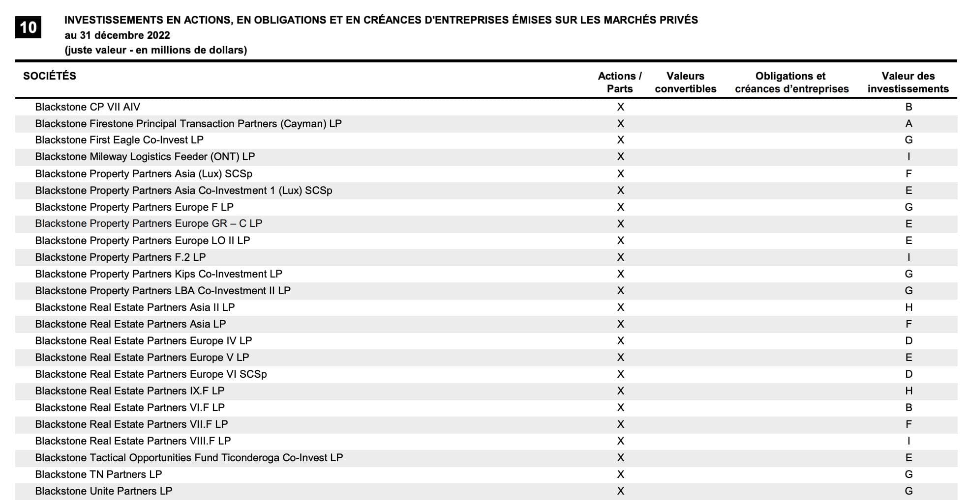 La Caisse ne donne qu'une fourchette (indiquée par une lettre) pour divulguer la valeur de ses placements dans des fonds privés.