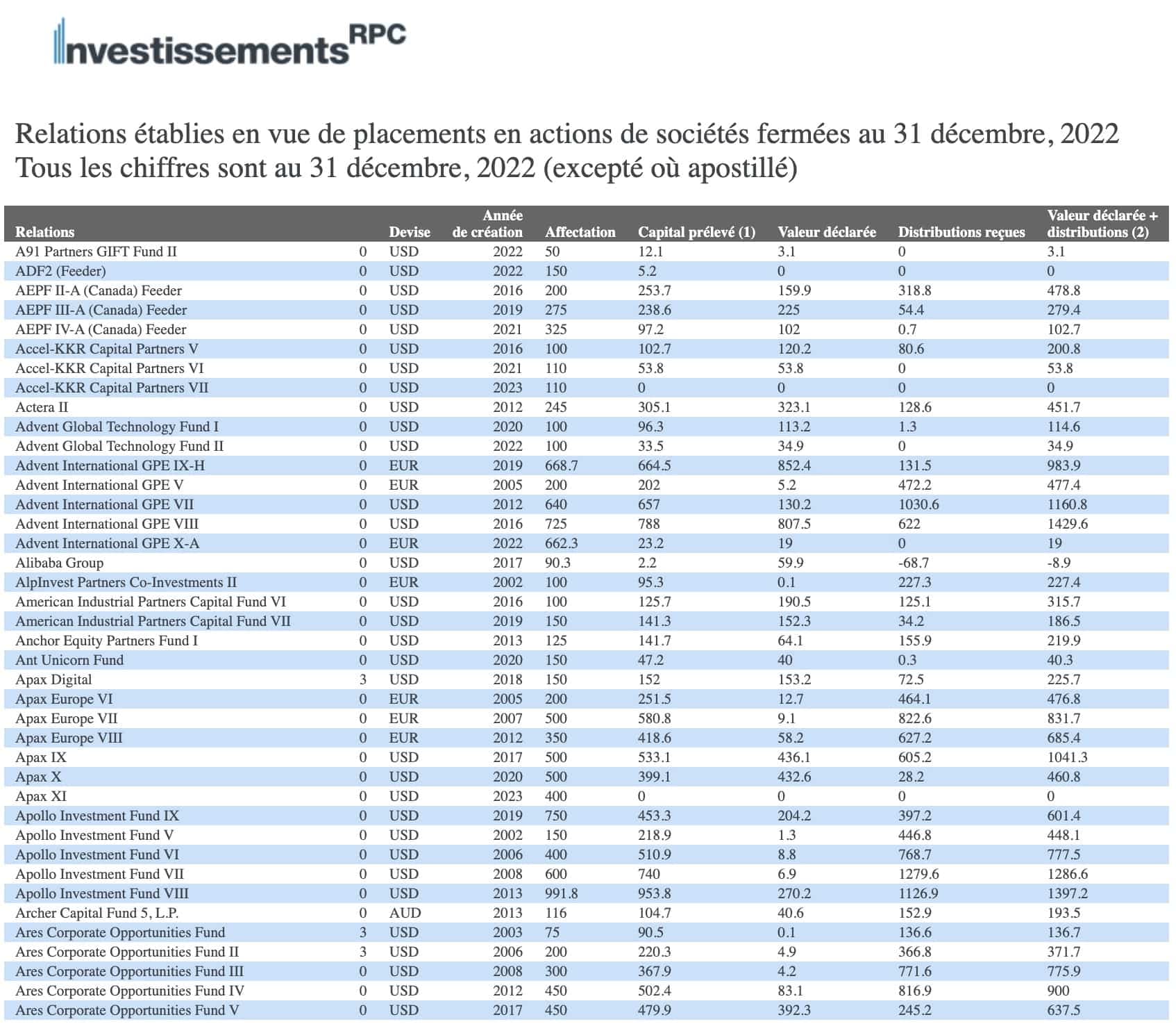 Investissements RPC donne des renseignements détaillés sur ses placements dans des fonds privés.