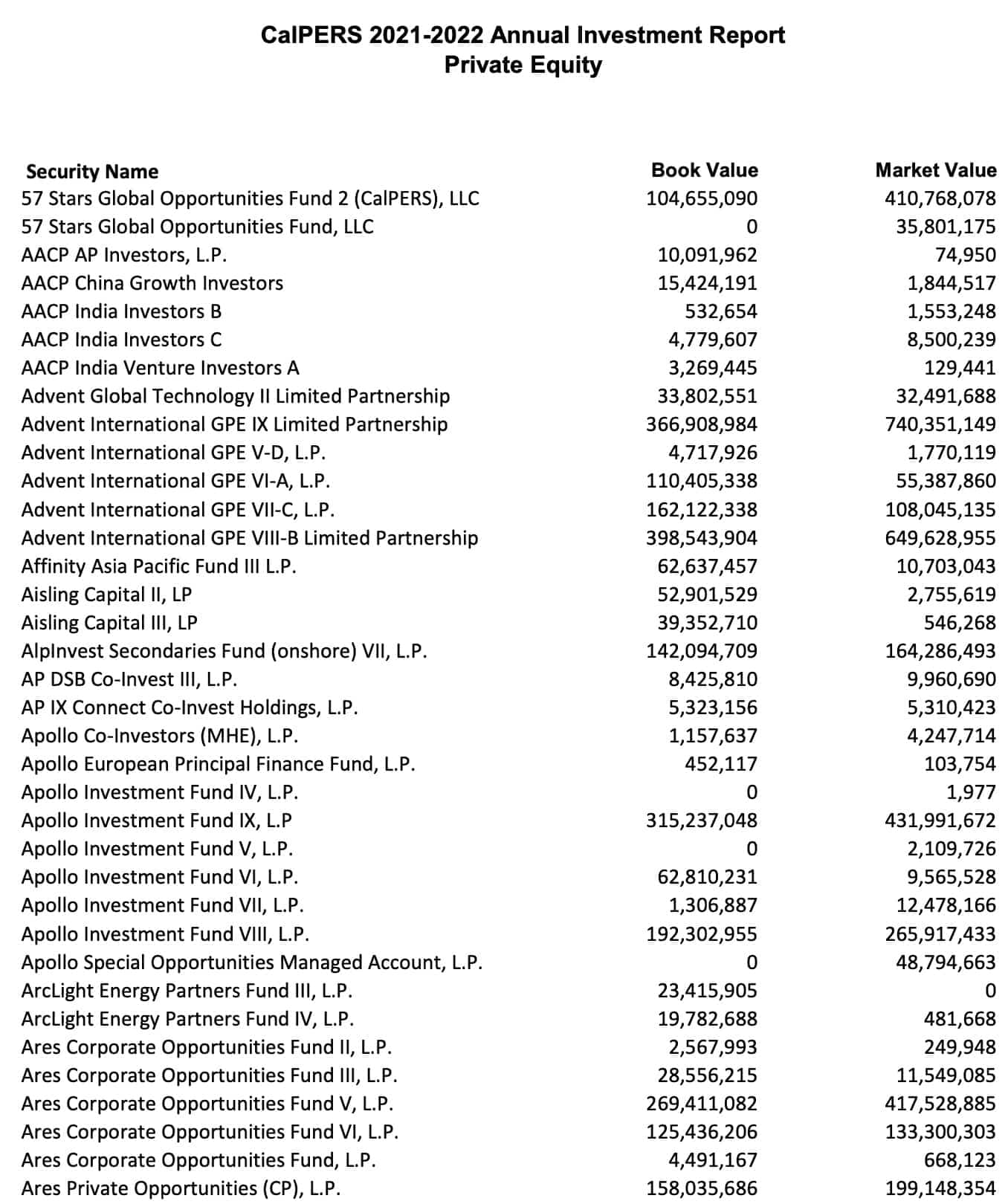 Une fois par année, CalPERS publie la valeur actualisée de ses placements dans des fonds privés.