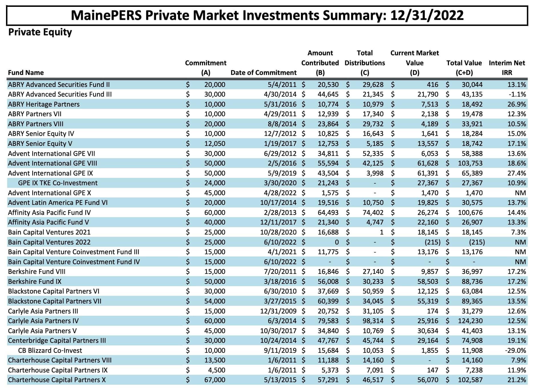 MainePERS donne le rendement de ses placements dans des fonds privés et de placements réalisés en partenariat avec ceux-ci (co-investissements).