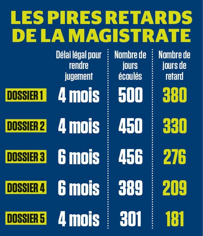 Les pires retards de la magistrate