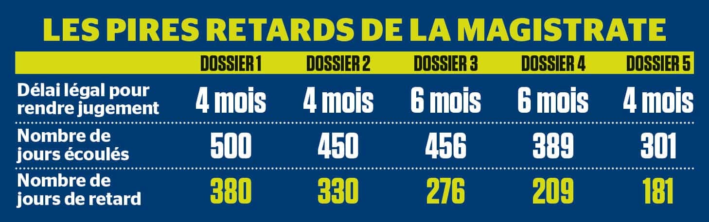 Les pires retards de la magistrate