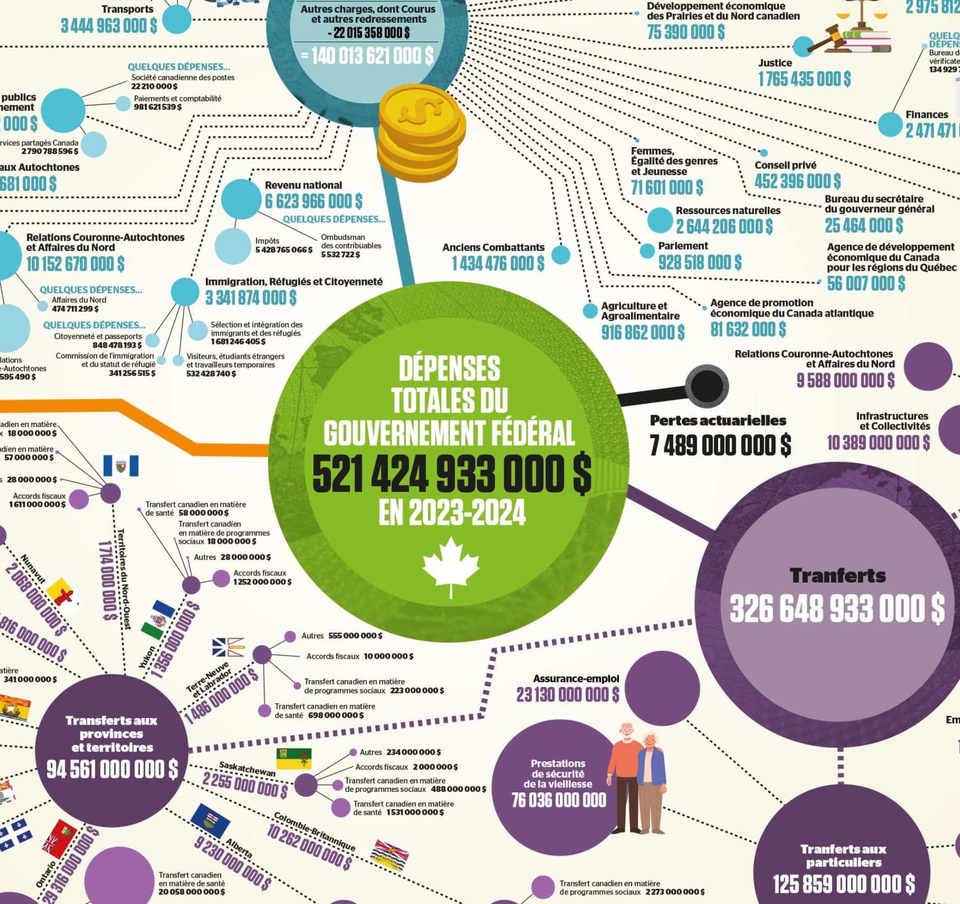 Voici comment le fédéral dépense votre argent