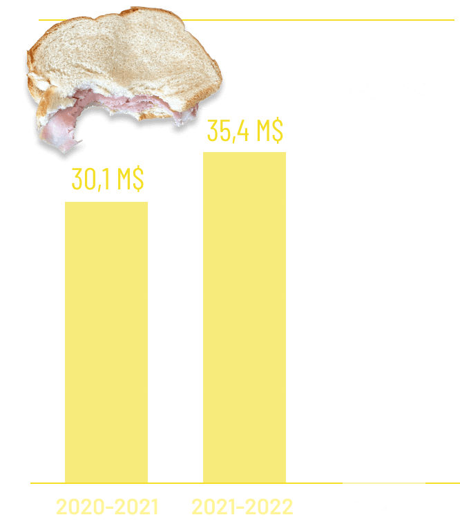 Statistiques des budgets alloués aux écoles pour l'aide alimentaire