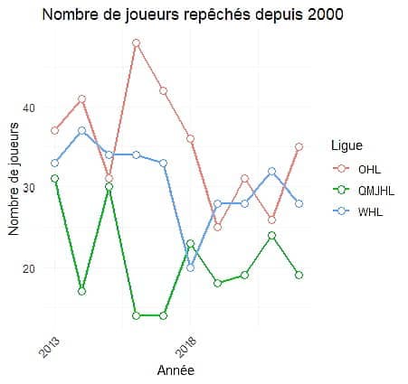 Tableau indiquant les joueurs repêchés dans la LNH depuis l'an 2000, séparés par provenance de la ligue junior canadienne. (Crédit: Philippe Langlois, Agence QMI)