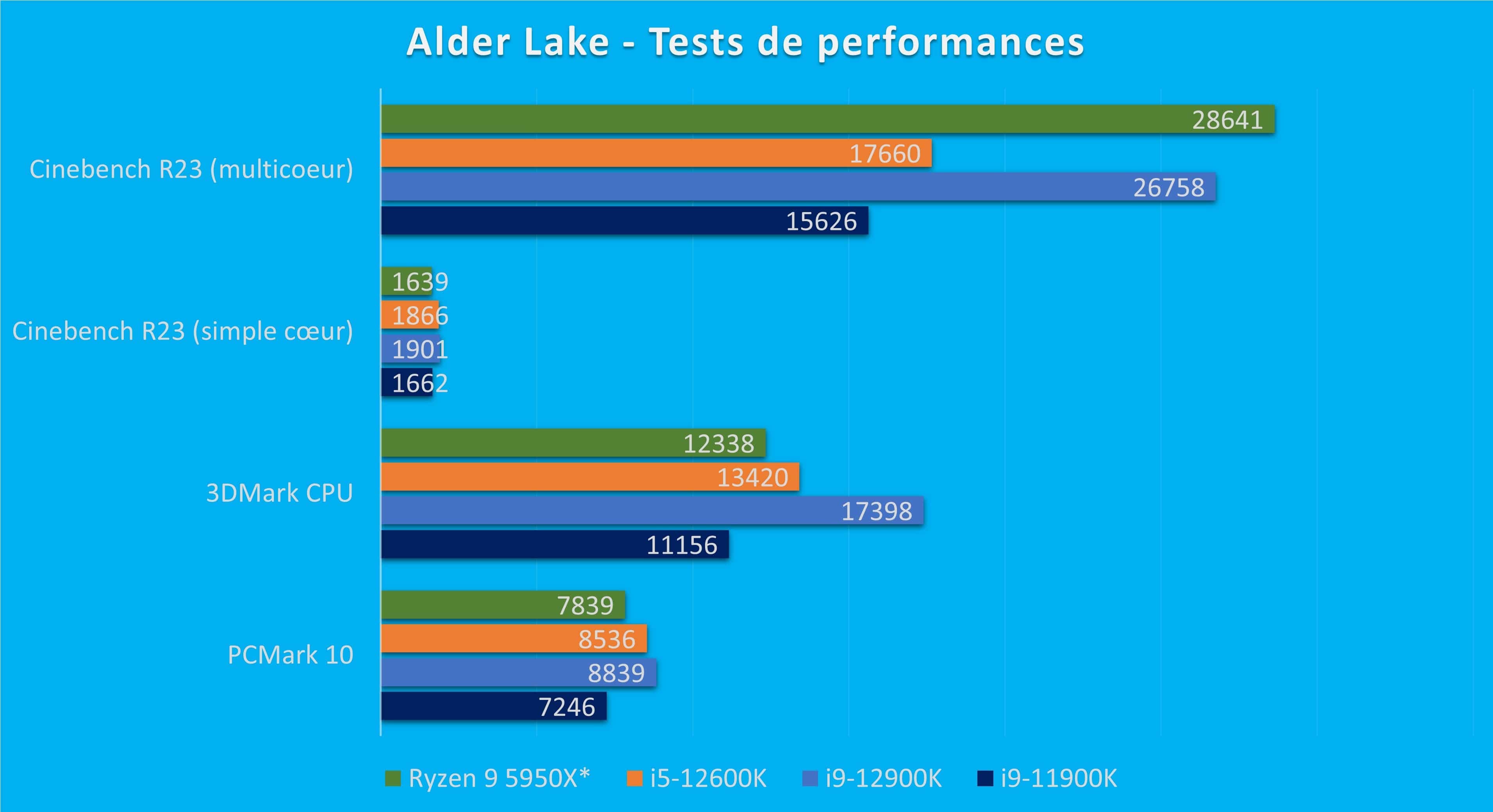 Comparaisons entre les performances des processeurs Intel Core i9-11900K, Core i9-12900K et Core i9-12600K dans les tests de performances (un pointage plus élevé indique un meilleur résultat). Les valeurs pour les puces Ryzen 9 5950X sont des moyennes obtenues à partir de tests en ligne, et sont présentées à titre indicatif.