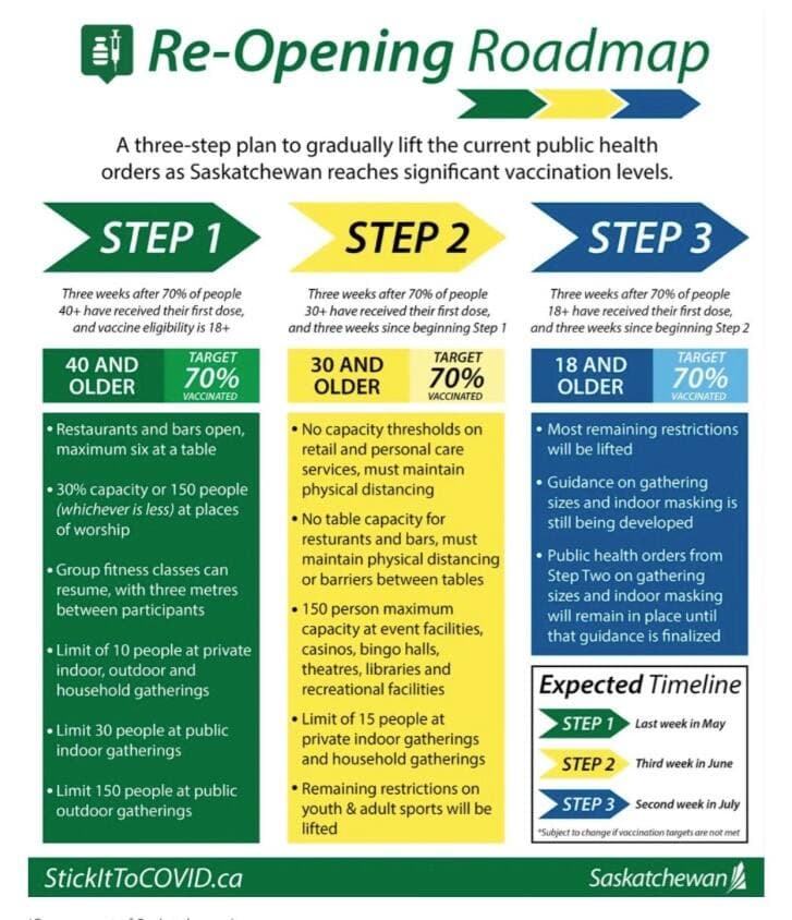 https://www.saskatchewan.ca/government/news-and-media/2021/may/04/reopening-roadmap-a-gradual-measured-approach-to-easing-public-health-measures