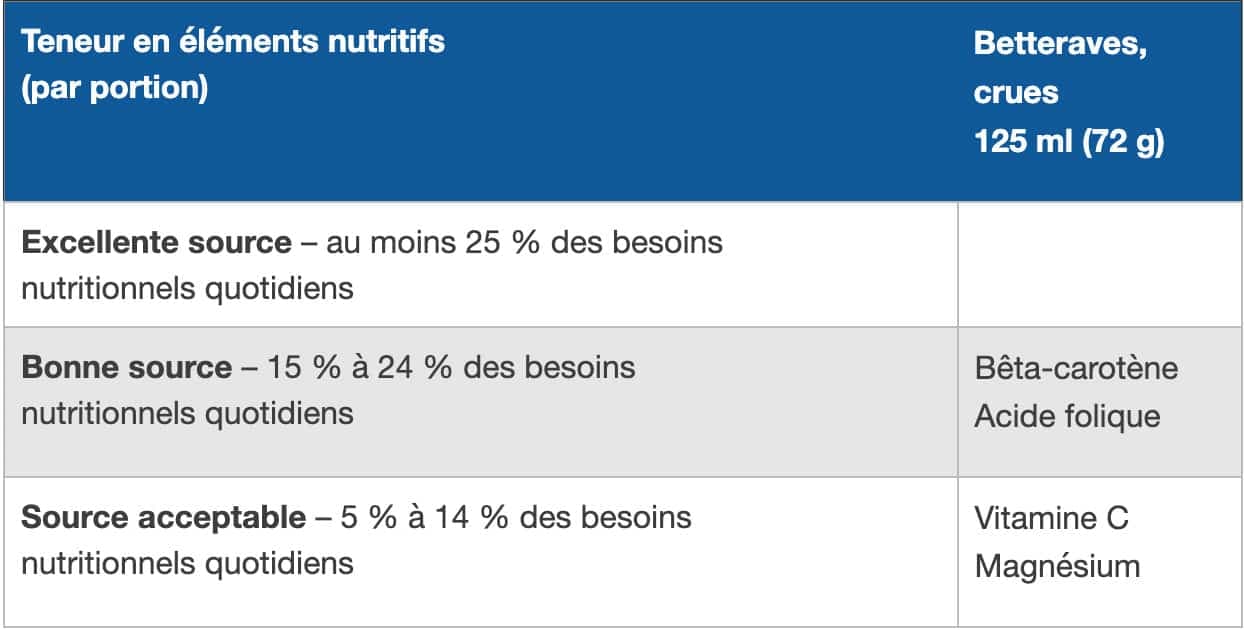 Guide alimentaire canadien