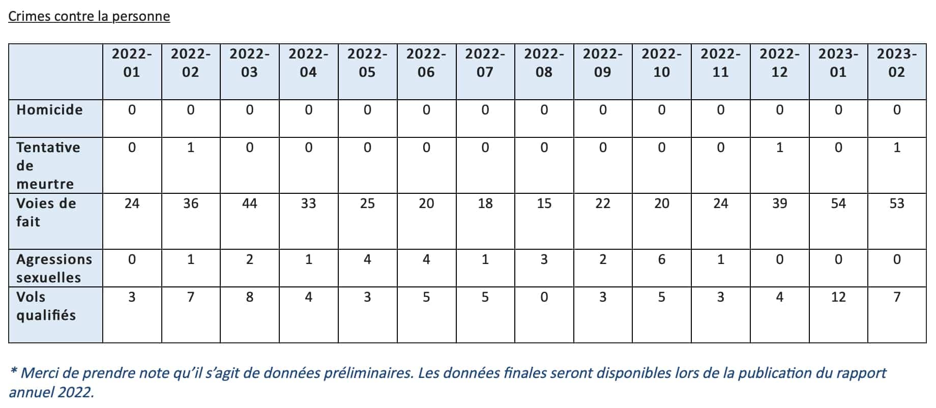 Données préliminaires des crimes contre la personne commis dans le métro de Montréal en 2022 et 2023.