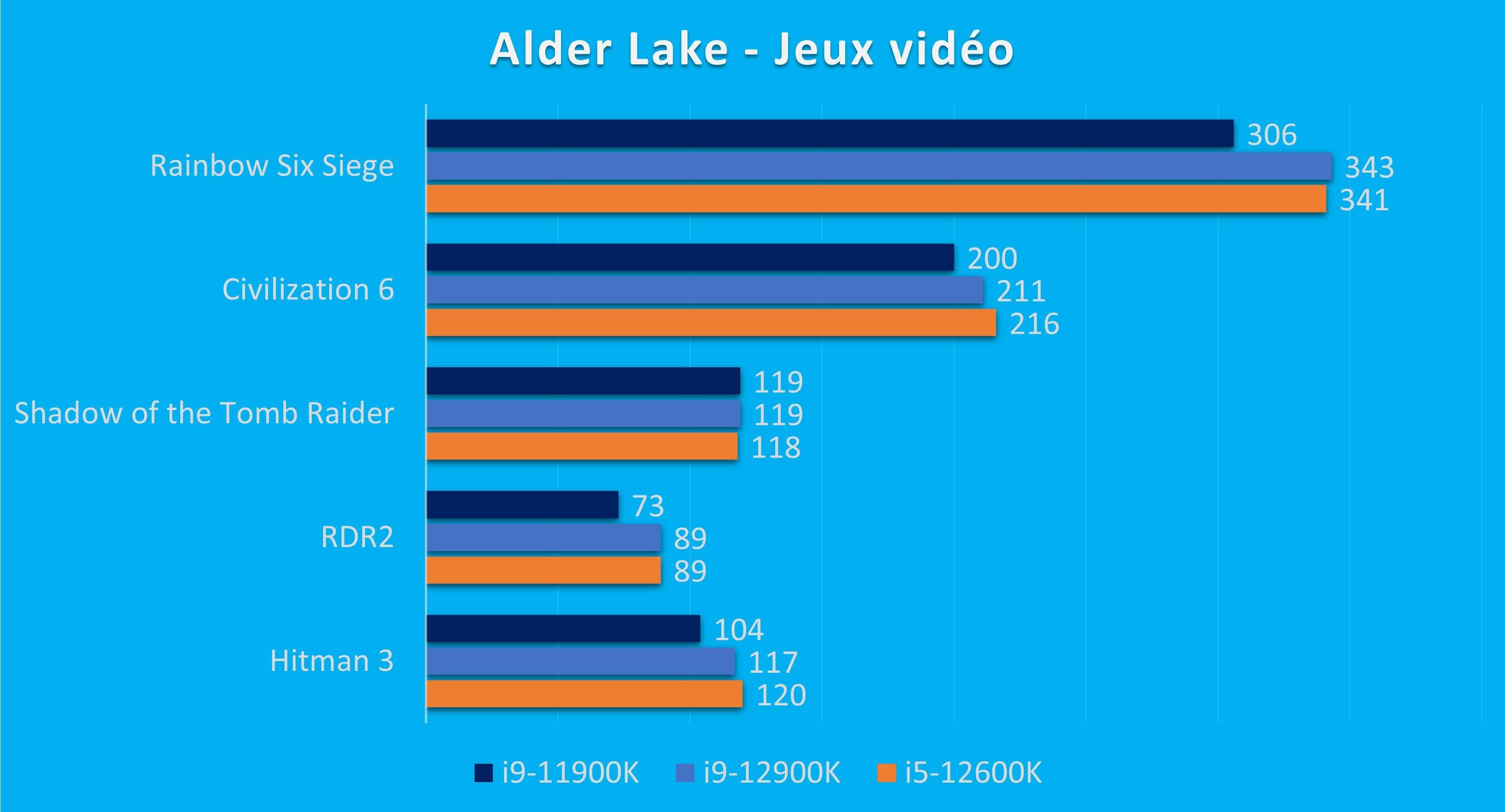 Comparaisons entre les performances des processeurs Intel Core i9-11900K, Core i9-12900K et Core i9-12600K, avec carte graphique RTX 3080, dans les jeux vidéo (en images par seconde, à résolution 3440x1440 avec les graphiques les plus élevés).