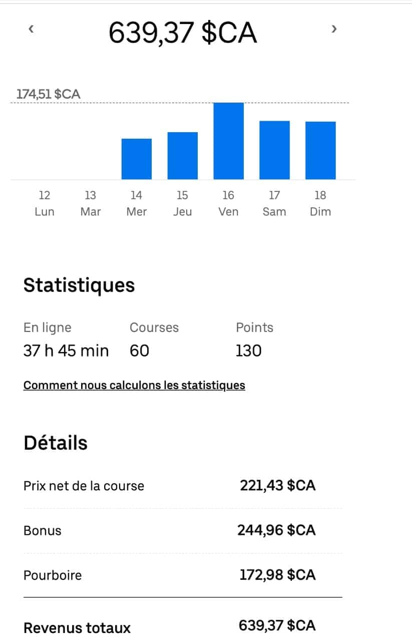 En un peu moins de 38h de travail, notre journaliste a effectué 60 courses pour un total de 639,37$. Cela représente approximativement 17$ de l’heure. En soustrayant le coût de l'essence, on se retrouve plutôt avec un montant de 16$ de l'heure.